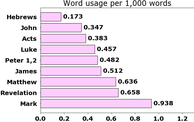 Word usage per chapter