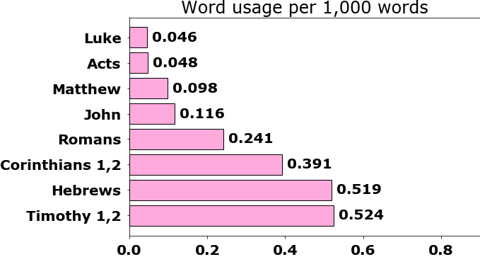 Word usage per chapter