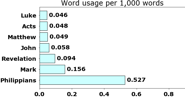 Word usage per chapter