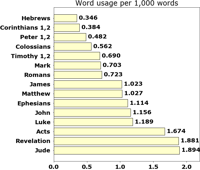 Word usage per chapter