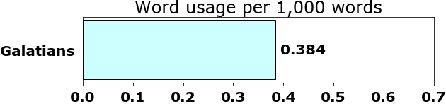 Word usage per chapter