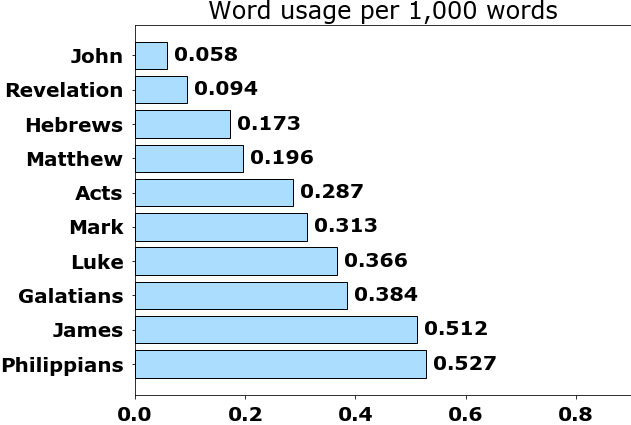 Word usage per chapter