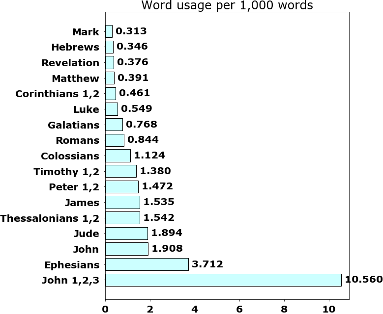 Word usage per chapter