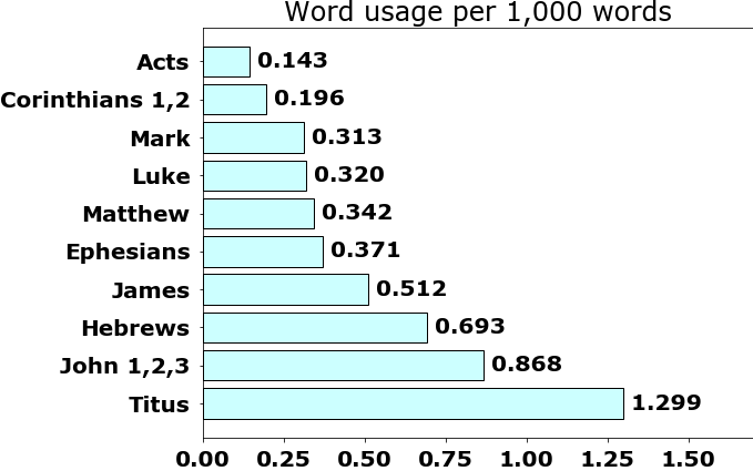 Word usage per chapter