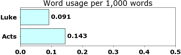 Word usage per chapter