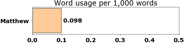 Word usage per chapter