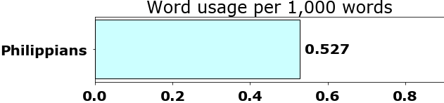 Word usage per chapter