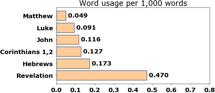 Word usage per chapter