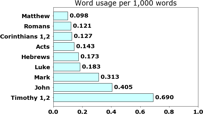 Word usage per chapter