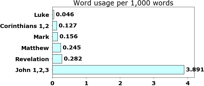 Word usage per chapter