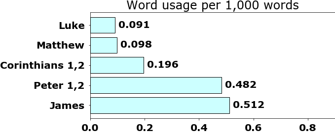 Word usage per chapter