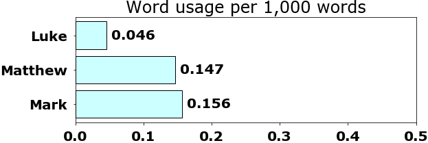 Word usage per chapter