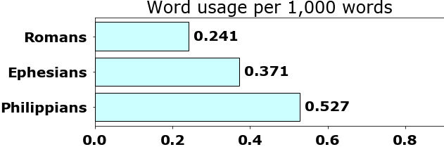 Word usage per chapter