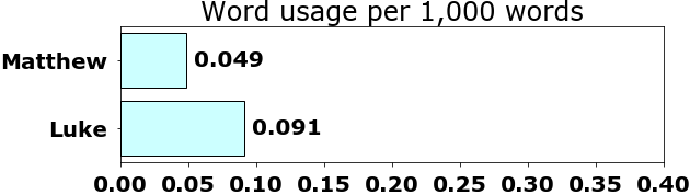 Word usage per chapter