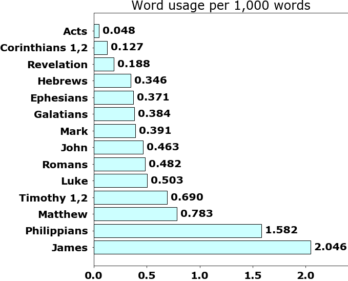 Word usage per chapter