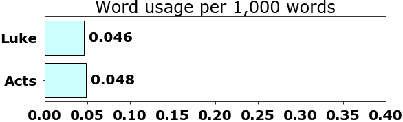 Word usage per chapter