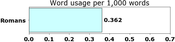 Word usage per chapter