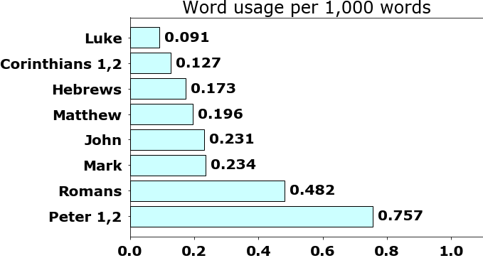 Word usage per chapter