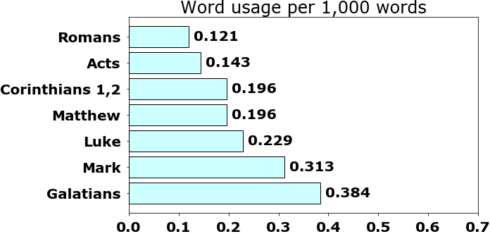 Word usage per chapter
