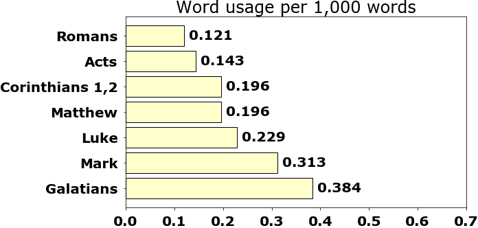 Word usage per chapter