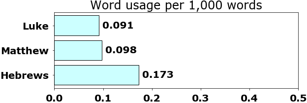 Word usage per chapter