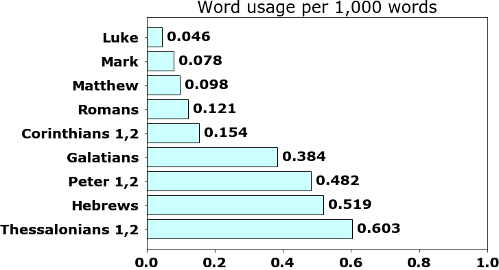 Word usage per chapter