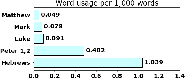 Word usage per chapter