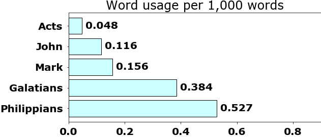 Word usage per chapter