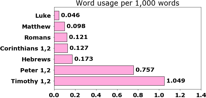 Word usage per chapter