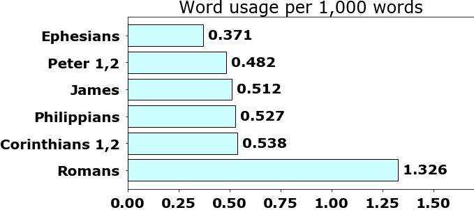 Word usage per chapter