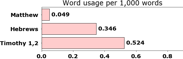 Word usage per chapter