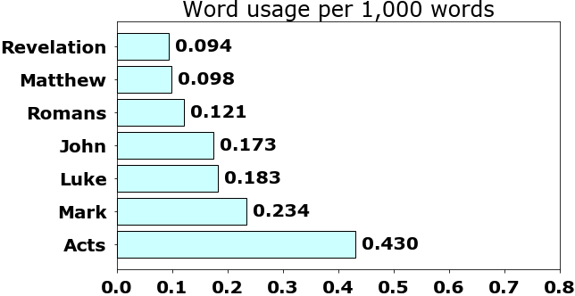 Word usage per chapter