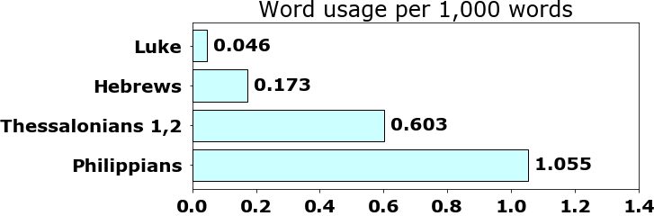 Word usage per chapter