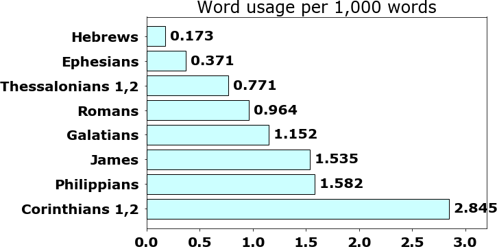 Word usage per chapter