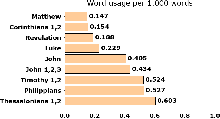 Word usage per chapter