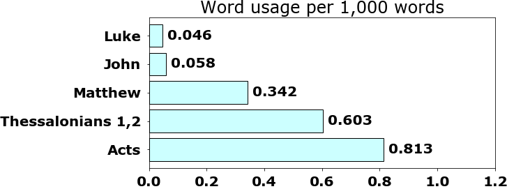 Word usage per chapter