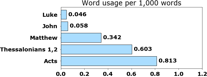 Word usage per chapter