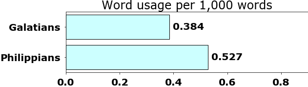 Word usage per chapter