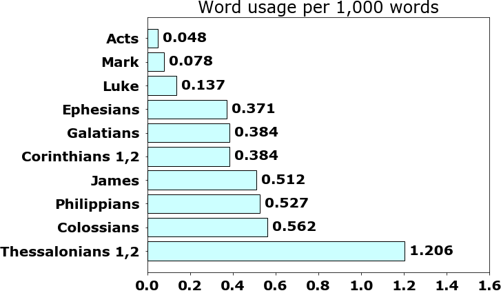 Word usage per chapter