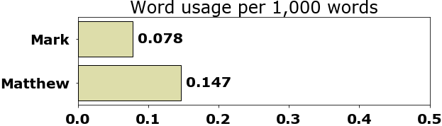 Word usage per chapter