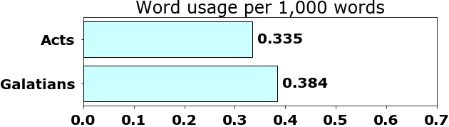 Word usage per chapter