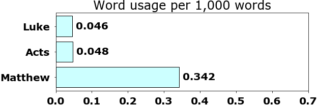 Word usage per chapter