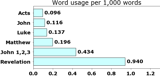 Word usage per chapter