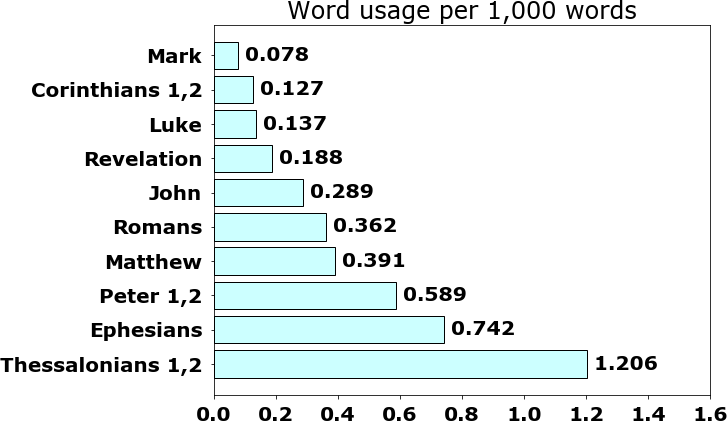 Word usage per chapter