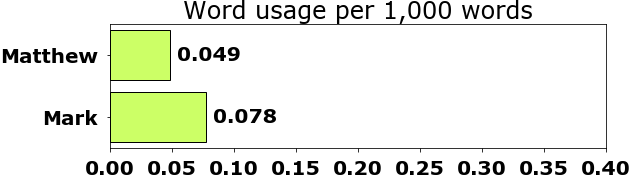 Word usage per chapter