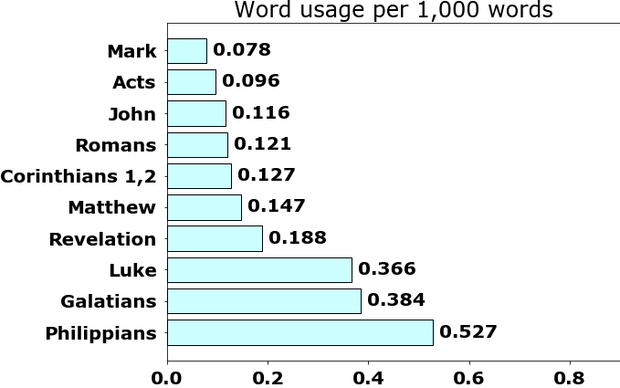 Word usage per chapter