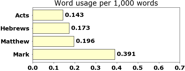 Word usage per chapter