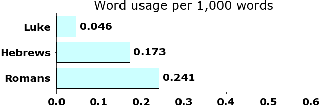 Word usage per chapter