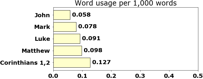 Word usage per chapter