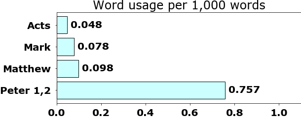 Word usage per chapter